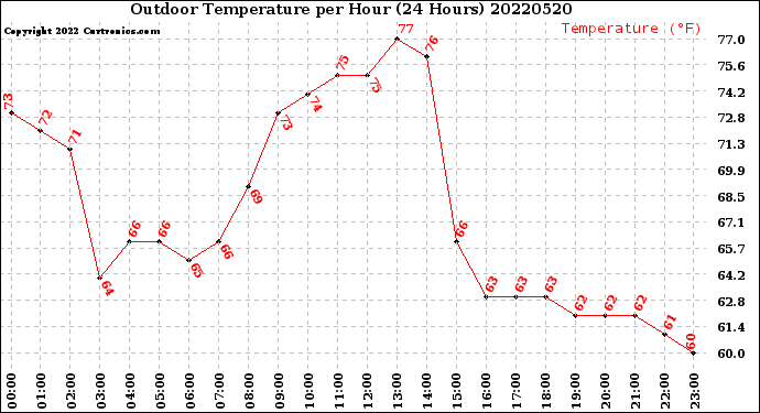 Milwaukee Weather Outdoor Temperature<br>per Hour<br>(24 Hours)