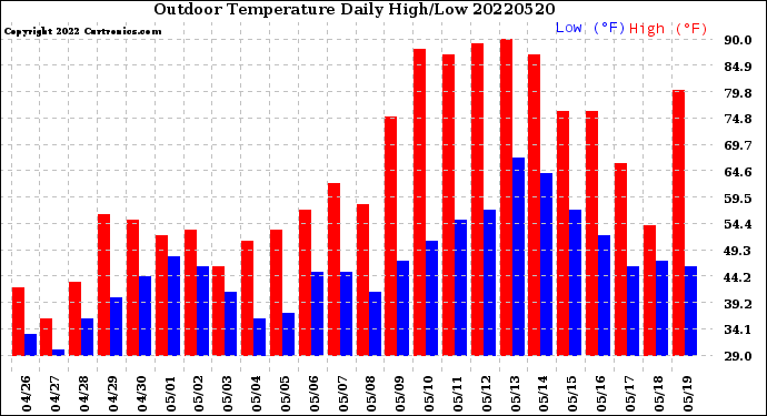 Milwaukee Weather Outdoor Temperature<br>Daily High/Low