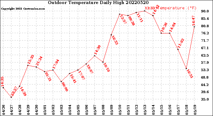 Milwaukee Weather Outdoor Temperature<br>Daily High