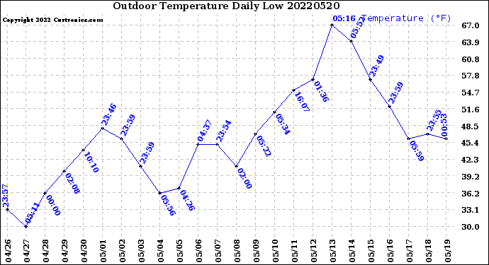 Milwaukee Weather Outdoor Temperature<br>Daily Low