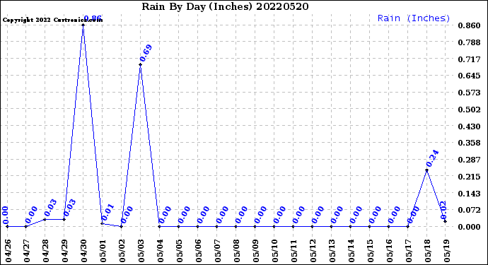 Milwaukee Weather Rain<br>By Day<br>(Inches)