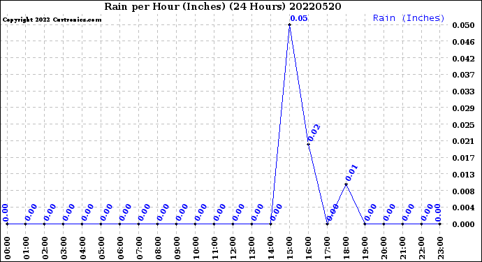 Milwaukee Weather Rain<br>per Hour<br>(Inches)<br>(24 Hours)