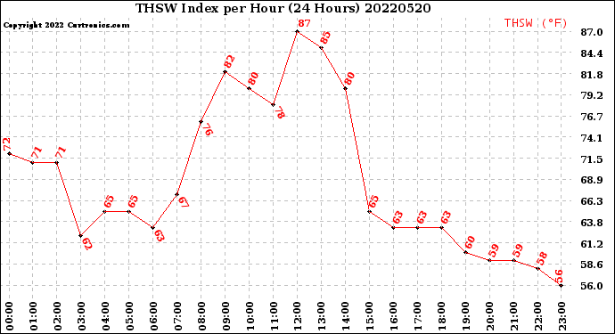 Milwaukee Weather THSW Index<br>per Hour<br>(24 Hours)