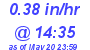 Milwaukee Weather Rain Rate Today