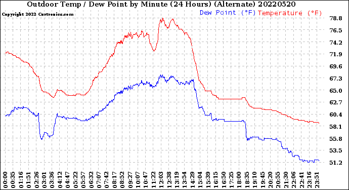 Milwaukee Weather Outdoor Temp / Dew Point<br>by Minute<br>(24 Hours) (Alternate)