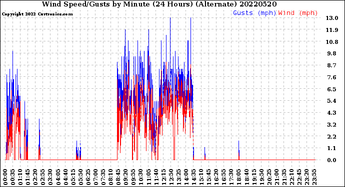 Milwaukee Weather Wind Speed/Gusts<br>by Minute<br>(24 Hours) (Alternate)