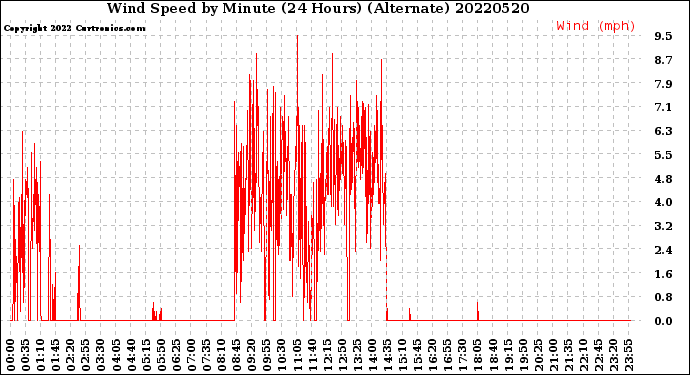 Milwaukee Weather Wind Speed<br>by Minute<br>(24 Hours) (Alternate)