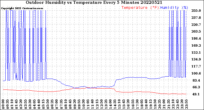 Milwaukee Weather Outdoor Humidity<br>vs Temperature<br>Every 5 Minutes
