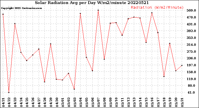Milwaukee Weather Solar Radiation<br>Avg per Day W/m2/minute