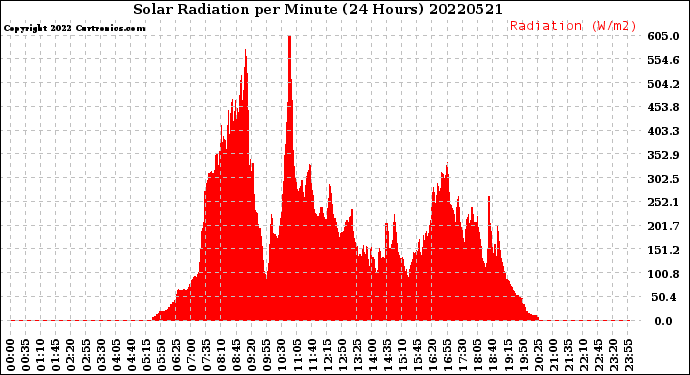 Milwaukee Weather Solar Radiation<br>per Minute<br>(24 Hours)