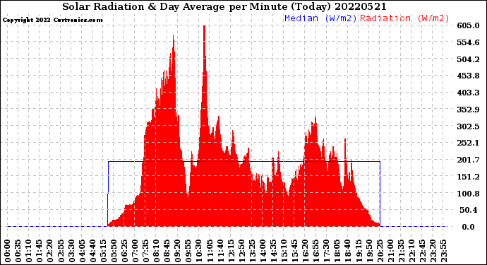 Milwaukee Weather Solar Radiation<br>& Day Average<br>per Minute<br>(Today)