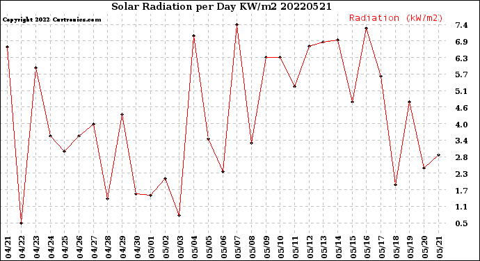 Milwaukee Weather Solar Radiation<br>per Day KW/m2