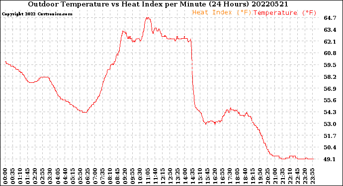 Milwaukee Weather Outdoor Temperature<br>vs Heat Index<br>per Minute<br>(24 Hours)