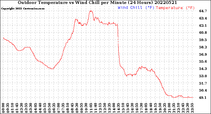 Milwaukee Weather Outdoor Temperature<br>vs Wind Chill<br>per Minute<br>(24 Hours)