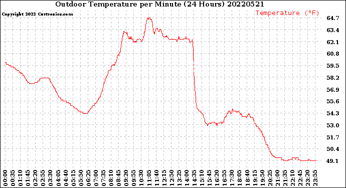 Milwaukee Weather Outdoor Temperature<br>per Minute<br>(24 Hours)
