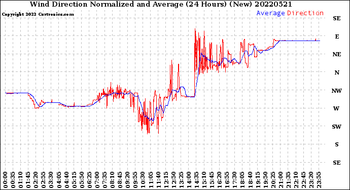 Milwaukee Weather Wind Direction<br>Normalized and Average<br>(24 Hours) (New)