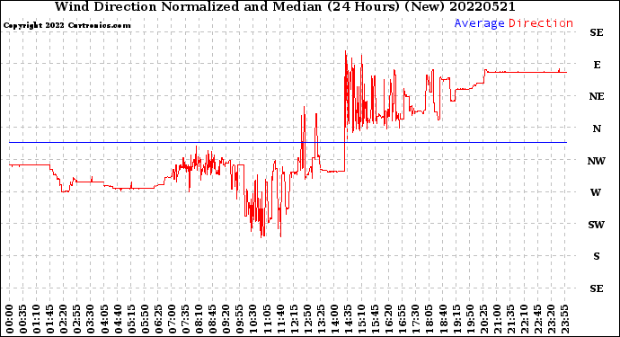 Milwaukee Weather Wind Direction<br>Normalized and Median<br>(24 Hours) (New)