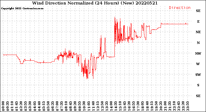 Milwaukee Weather Wind Direction<br>Normalized<br>(24 Hours) (New)