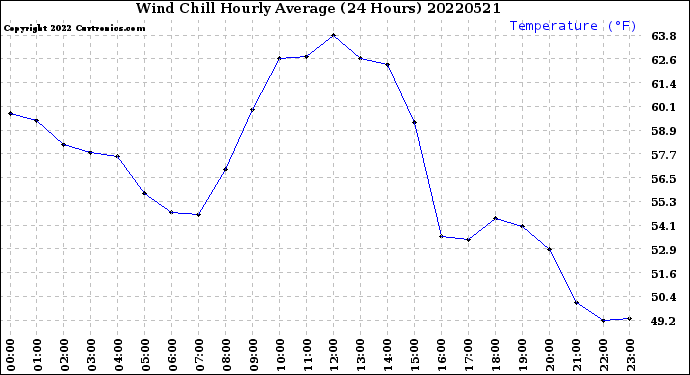 Milwaukee Weather Wind Chill<br>Hourly Average<br>(24 Hours)