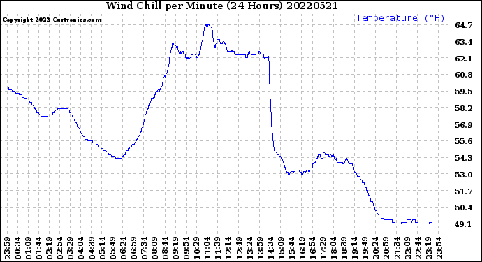 Milwaukee Weather Wind Chill<br>per Minute<br>(24 Hours)