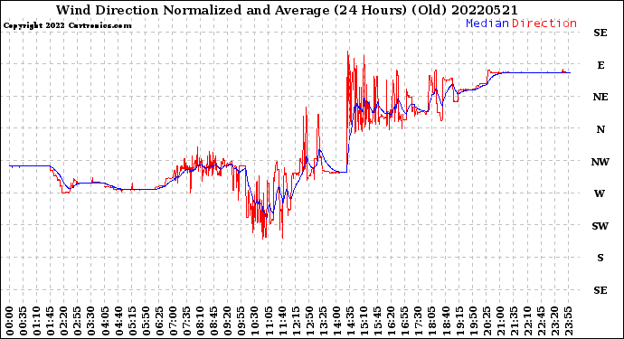 Milwaukee Weather Wind Direction<br>Normalized and Average<br>(24 Hours) (Old)