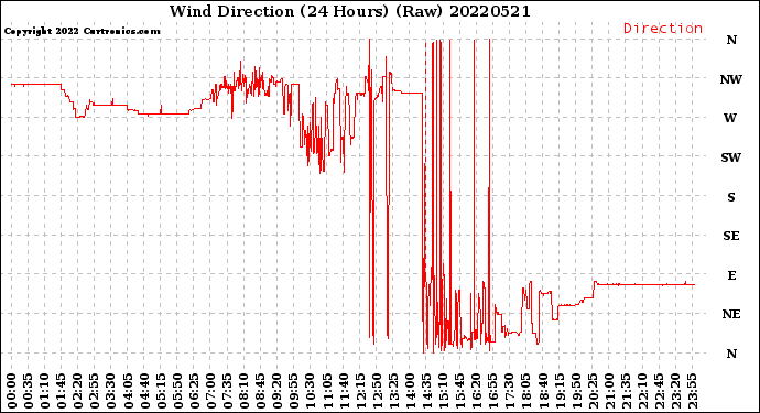 Milwaukee Weather Wind Direction<br>(24 Hours) (Raw)