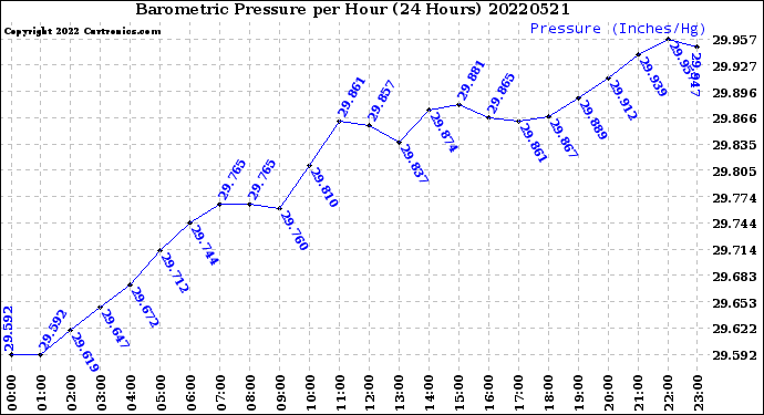 Milwaukee Weather Barometric Pressure<br>per Hour<br>(24 Hours)