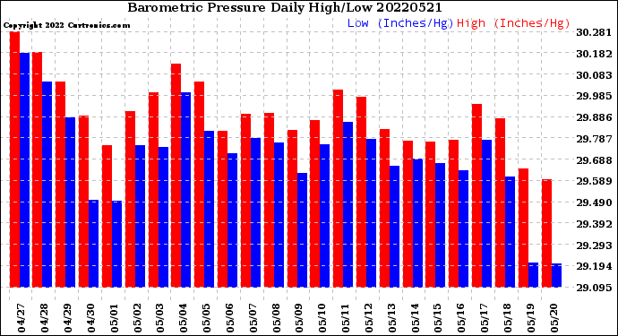 Milwaukee Weather Barometric Pressure<br>Daily High/Low
