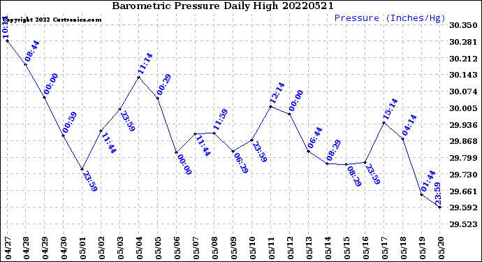 Milwaukee Weather Barometric Pressure<br>Daily High