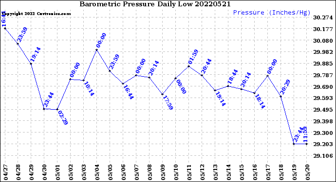 Milwaukee Weather Barometric Pressure<br>Daily Low