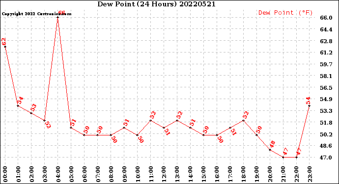 Milwaukee Weather Dew Point<br>(24 Hours)