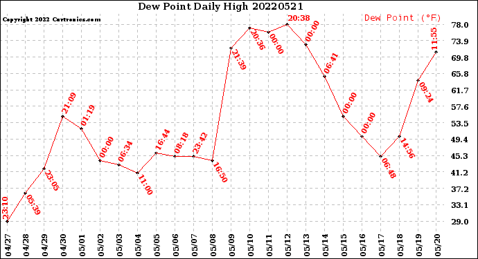 Milwaukee Weather Dew Point<br>Daily High
