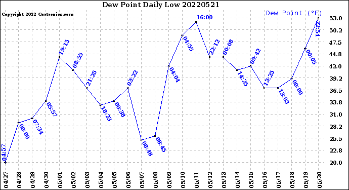 Milwaukee Weather Dew Point<br>Daily Low