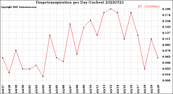 Milwaukee Weather Evapotranspiration<br>per Day (Inches)