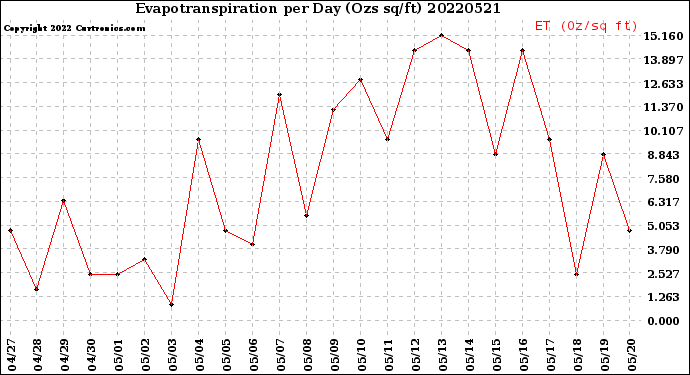 Milwaukee Weather Evapotranspiration<br>per Day (Ozs sq/ft)