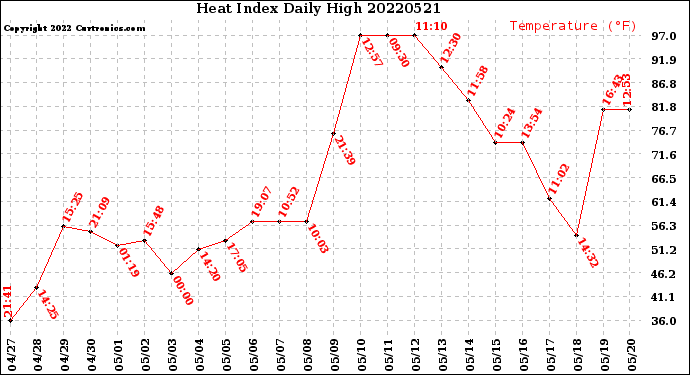 Milwaukee Weather Heat Index<br>Daily High