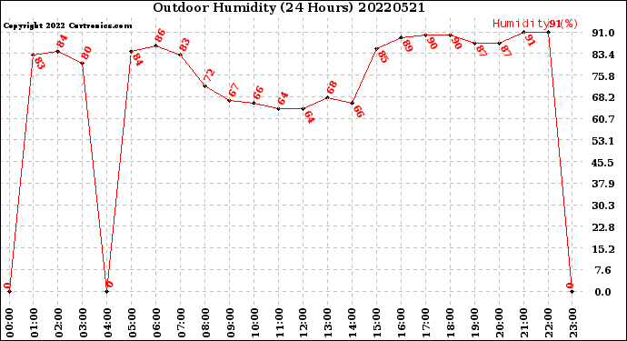 Milwaukee Weather Outdoor Humidity<br>(24 Hours)