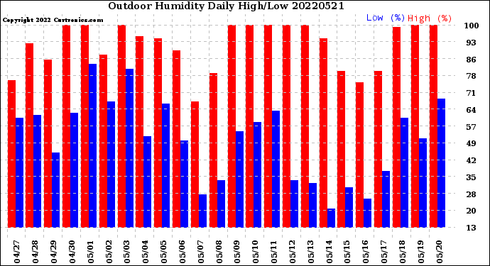 Milwaukee Weather Outdoor Humidity<br>Daily High/Low
