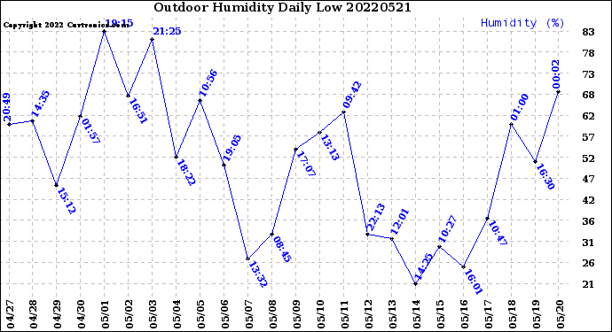 Milwaukee Weather Outdoor Humidity<br>Daily Low
