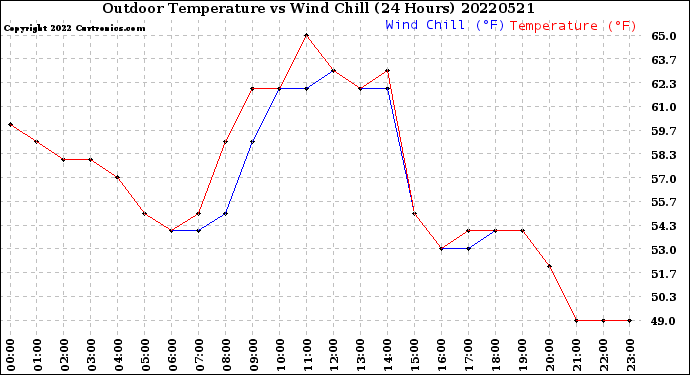 Milwaukee Weather Outdoor Temperature<br>vs Wind Chill<br>(24 Hours)