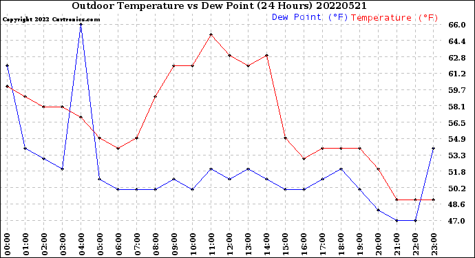Milwaukee Weather Outdoor Temperature<br>vs Dew Point<br>(24 Hours)