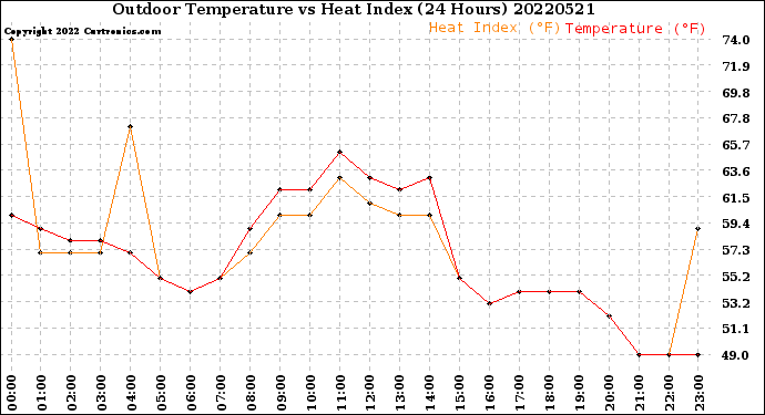 Milwaukee Weather Outdoor Temperature<br>vs Heat Index<br>(24 Hours)