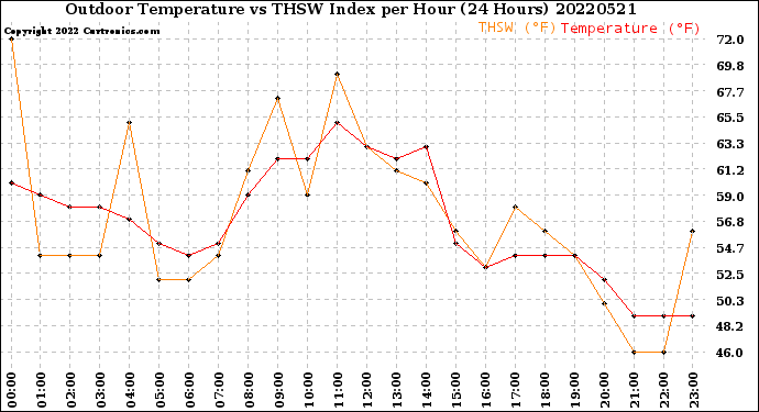 Milwaukee Weather Outdoor Temperature<br>vs THSW Index<br>per Hour<br>(24 Hours)