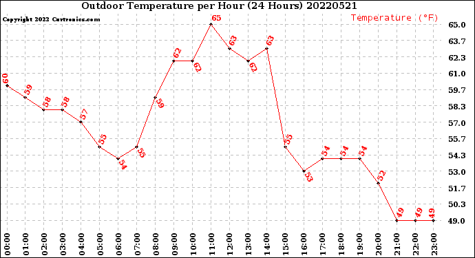 Milwaukee Weather Outdoor Temperature<br>per Hour<br>(24 Hours)