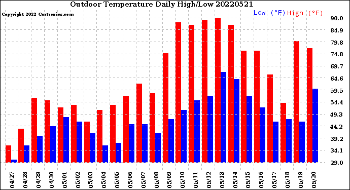 Milwaukee Weather Outdoor Temperature<br>Daily High/Low