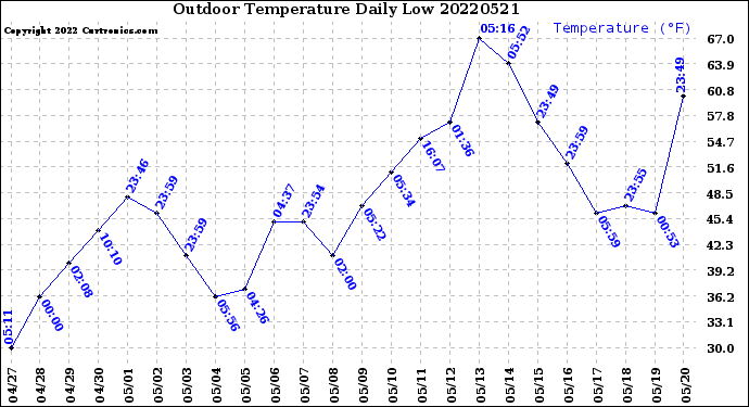 Milwaukee Weather Outdoor Temperature<br>Daily Low