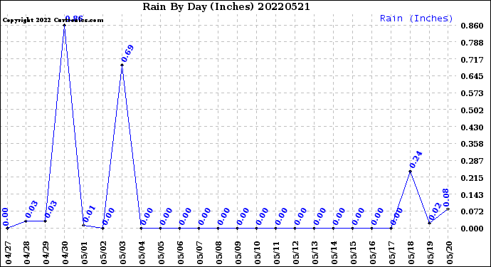Milwaukee Weather Rain<br>By Day<br>(Inches)