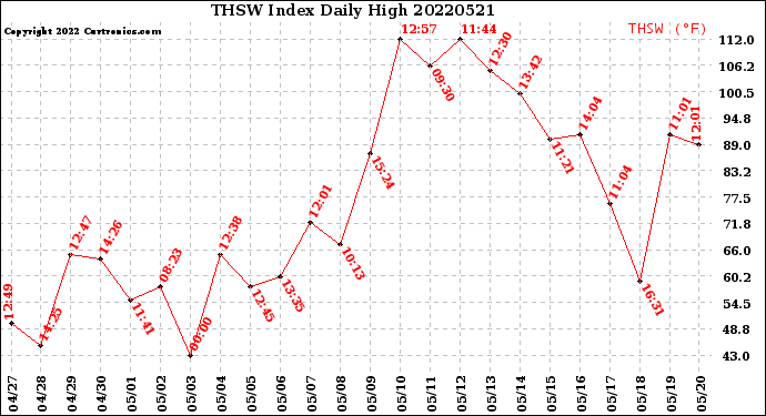 Milwaukee Weather THSW Index<br>Daily High