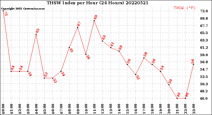 Milwaukee Weather THSW Index<br>per Hour<br>(24 Hours)