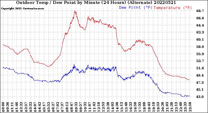 Milwaukee Weather Outdoor Temp / Dew Point<br>by Minute<br>(24 Hours) (Alternate)